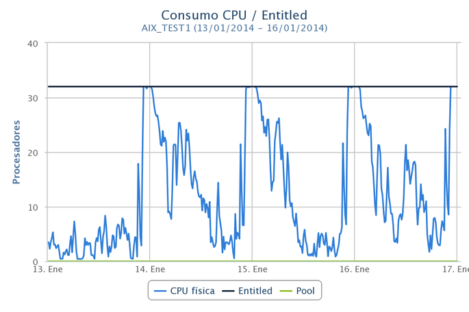 CPU_-_Enero_2014_AIX_TEST1