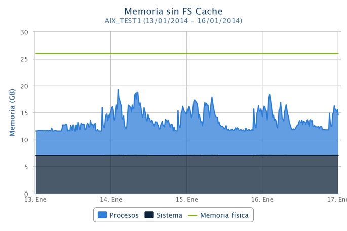 Dist_Dias_-_Enero_2014_AIX_TEST1
