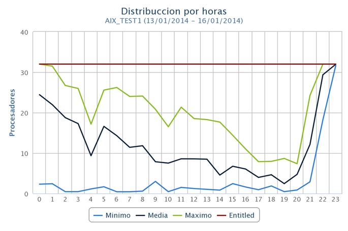 Dist_Horas_-_Enero_2014_AIX_TEST1